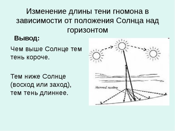 Изменение длины тени гномона