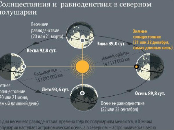 Дни солнцестояния и равноденствия в 2020 году