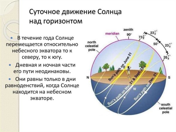 Движение солнца