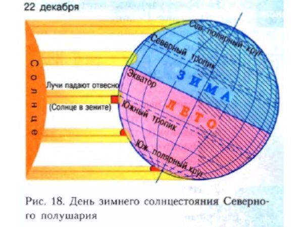 Положение земли в дни равноденствия и солнцестояния