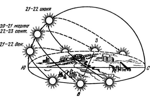 Траектория движения солнца по небосводу