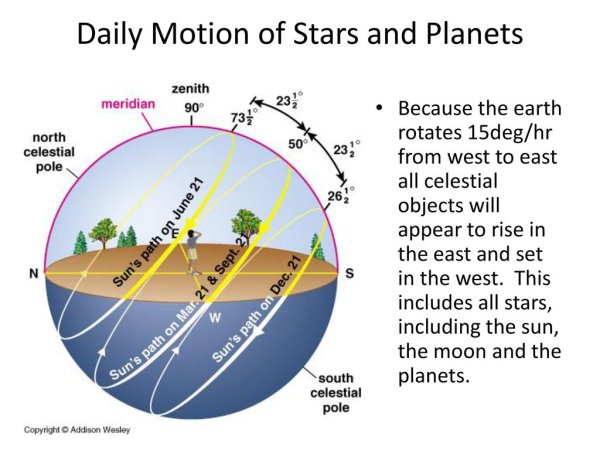 Схема движения солнца по небосводу