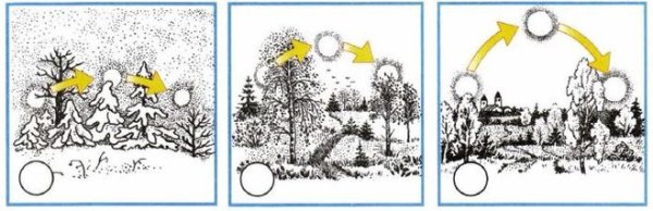 Положение солнца 22 декабря