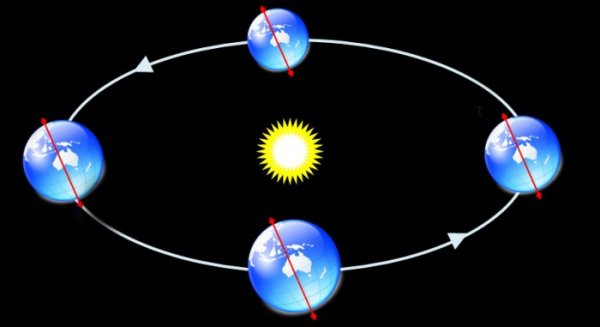 Схема движения планеты земля вокруг солнца