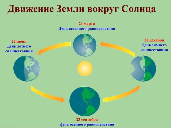 Земля вращается вокруг солнца и вокруг своей оси