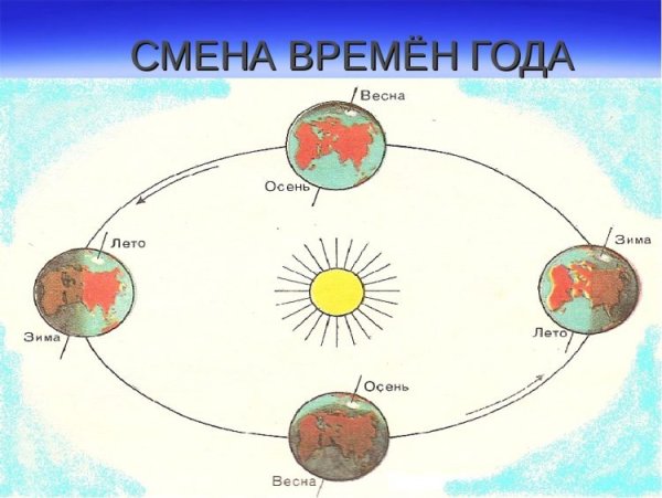 Земля вращается вокруг солнца схема