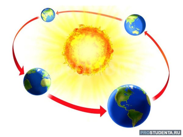 Земля вокруг солнца