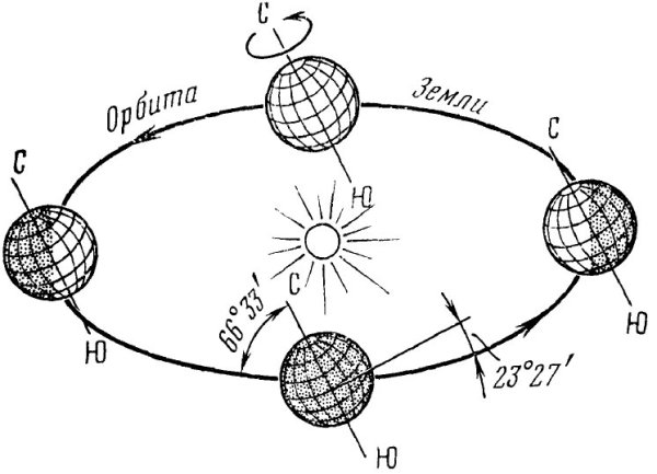 Земля вращается вокруг солнца