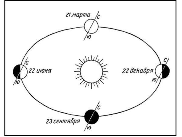 Смена времен года