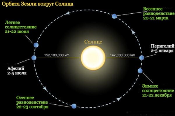 Орбита вращения земли вокруг солнца