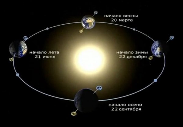 Орбита движения земли вокруг солнца