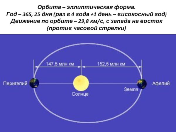 Афелий перигелий апогей перигей