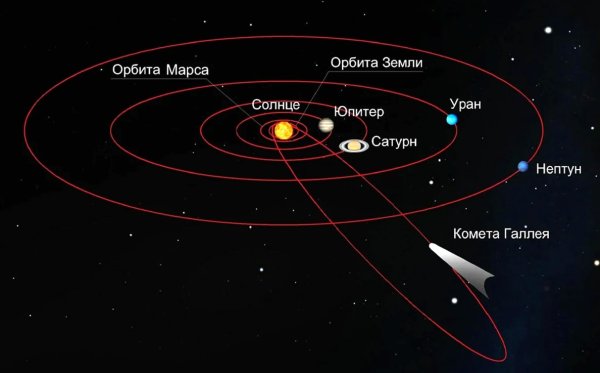 Комета Галлея Траектория движения