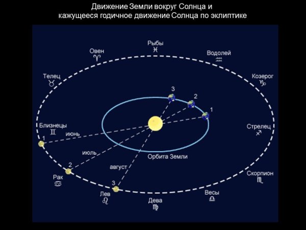 Видимое годичное движение солнца Эклиптика