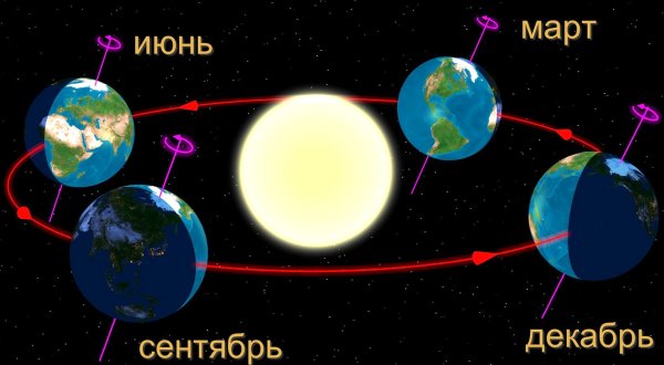 Вращение земли