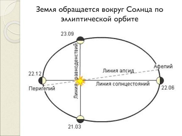 Орбита вращения земли вокруг солнца