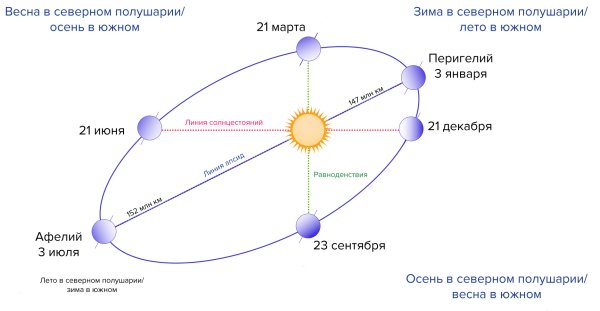 Движение земли вокруг солнца Эклиптика
