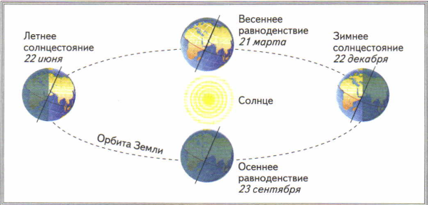Эклиптика и лунные узлы
