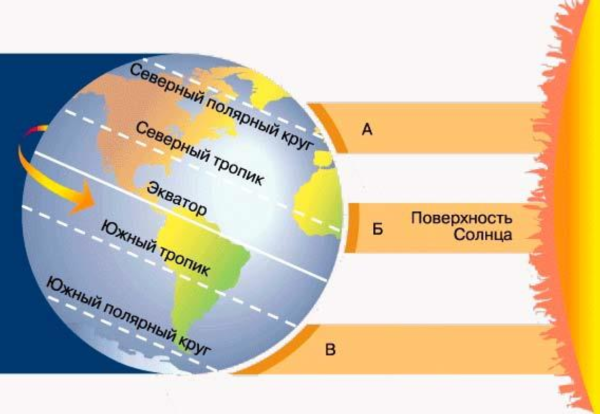 Угол наклона солнечных лучей