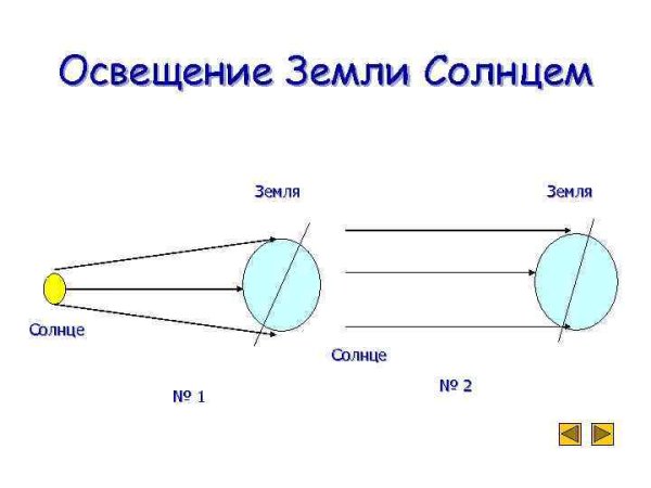 Схема освещения земли солнцем