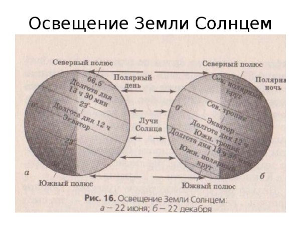 Схема освещения земли солнцем