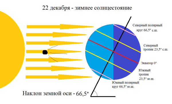 Положение земли в дни равноденствия и солнцестояния схема