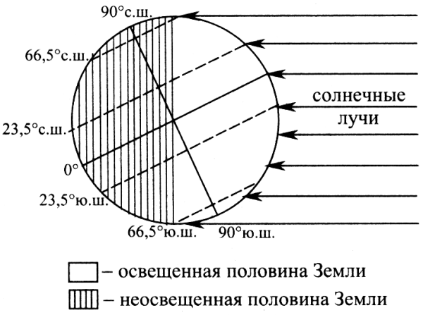 Освещение земли солнцем в Разное время года