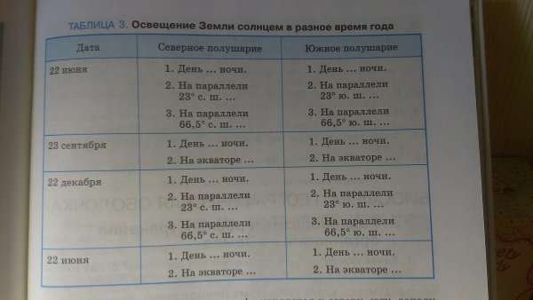 Наклон земли к солнцу