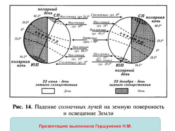 Положение земли в дни солнцестояния