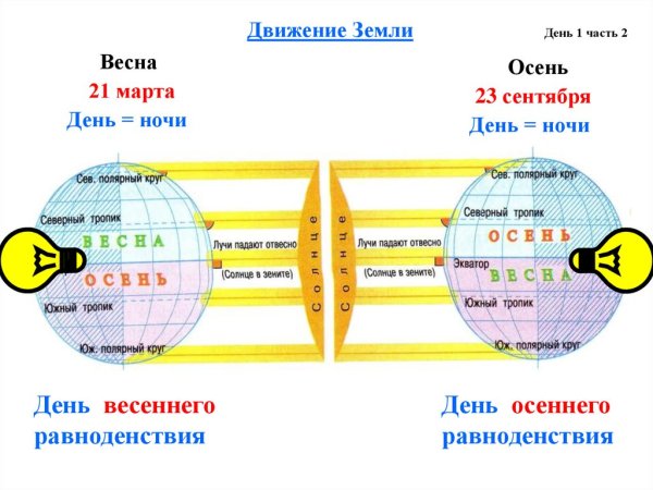 Падение солнечных лучей на землю