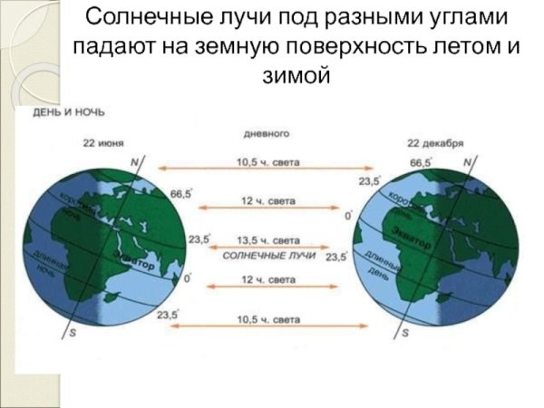 Положение земли в дни равноденствия и солнцестояния схема