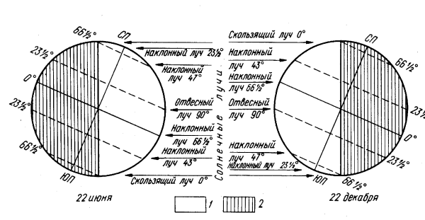 22 Июня и 22 декабря