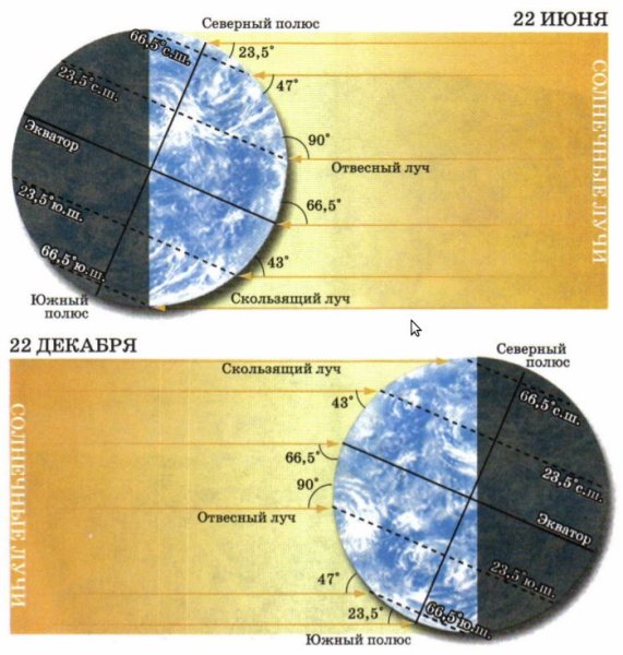 Положение земли относительно солнца