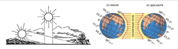 Схема нагревания земли солнечными лучами