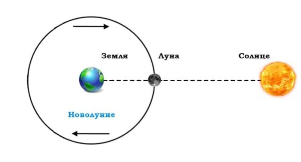 Расположение солнца земли и Луны