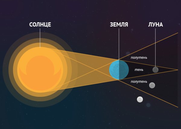 Взаимное расположение солнца земли и Луны схема