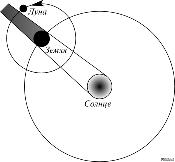 Солнце земля Луна схема