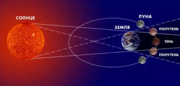Расположение Луны относительно земли и солнца