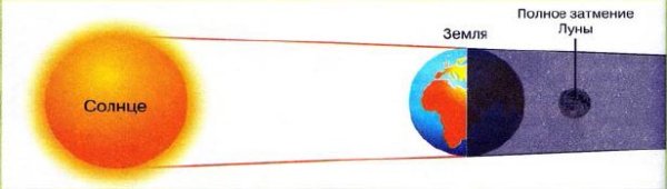 Схема затмений Луны и солнца