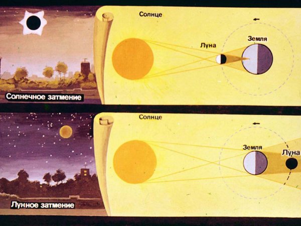 Схема солнечного и лунного затмения