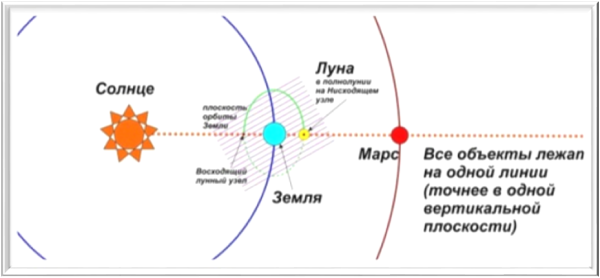 Кольцевидное солнечное затмение (схема)