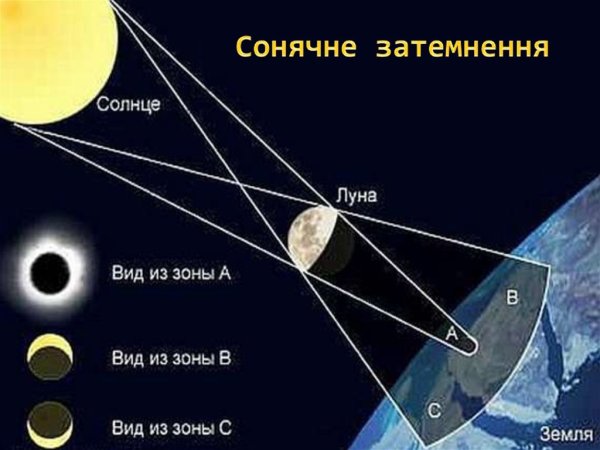 Расположение земли и Луны