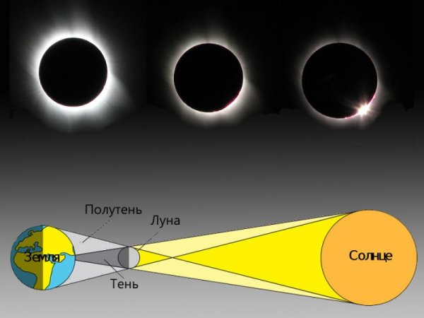 Расположение солнца земли и Луны