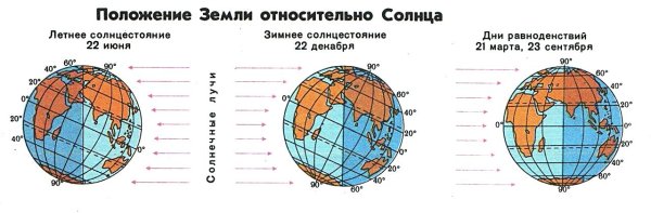 Положение земли в день летнего солнцестояния
