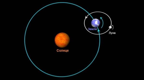 Земля вокруг солнца