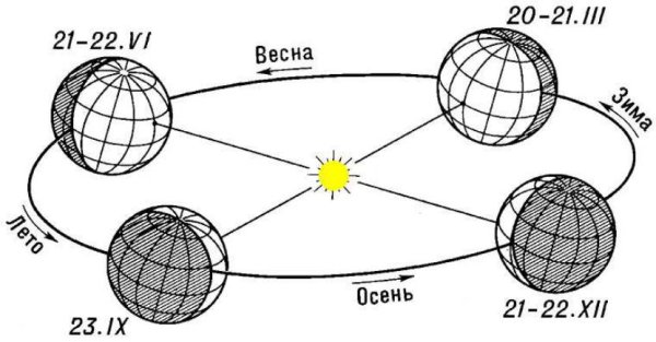 Схема дней равноденствия и солнцестояния