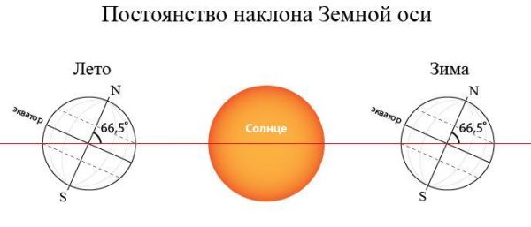 Эклиптика солнца схема