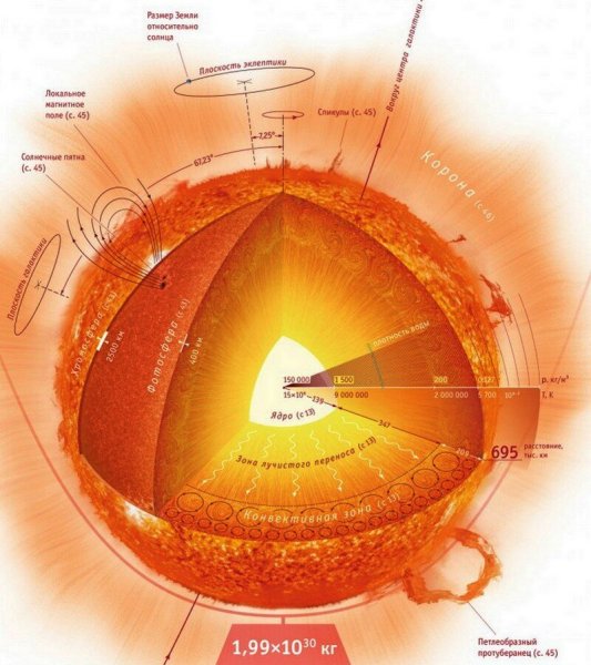 Зона переноса лучистой энергии солнца