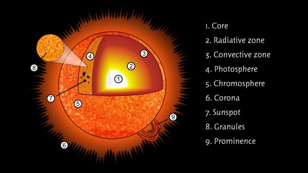 Солнце слои строение
