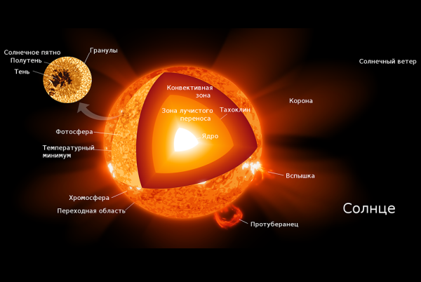 HBC 5/5 внутреннее строение солнца